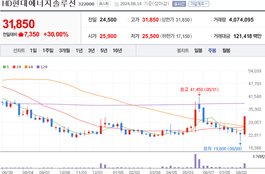 HD현대에너지솔루션 주식 차트