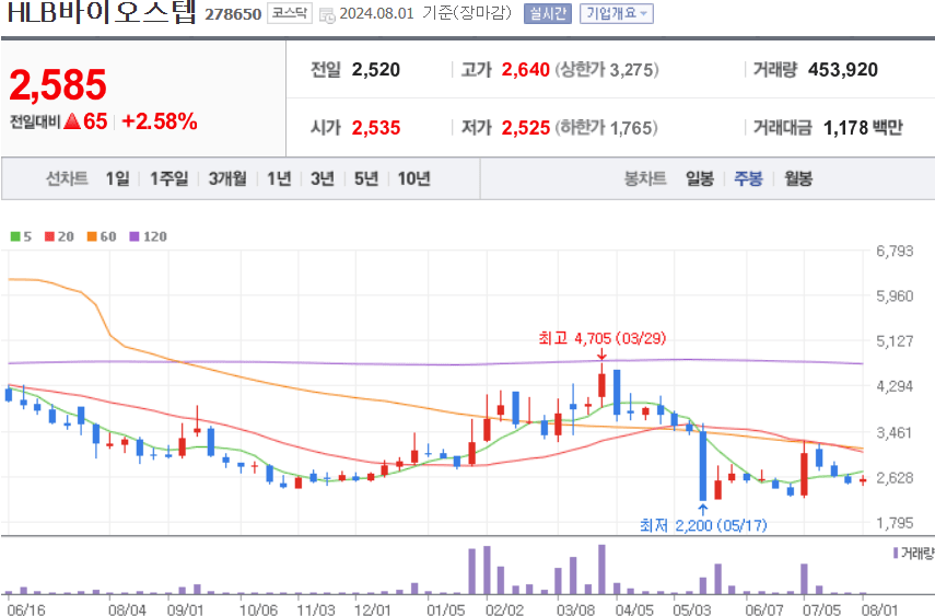 HLB바이오스텝 주식 차트