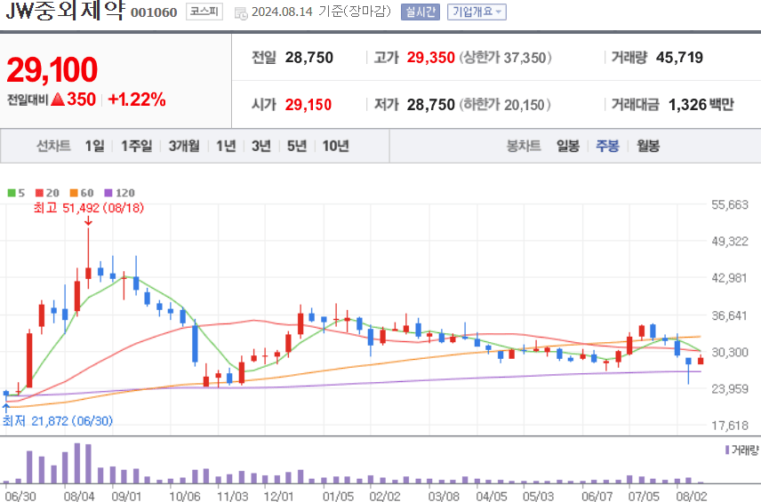 JW중외제약 주식 차트