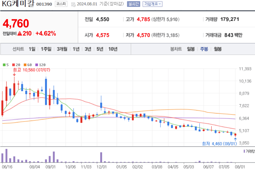 KG케미칼 주식 차트