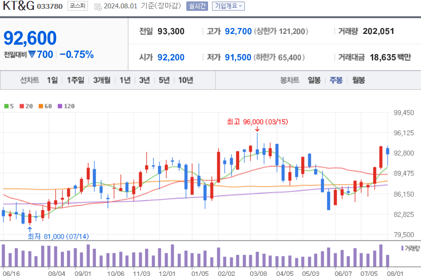 KT&G 주식 차트