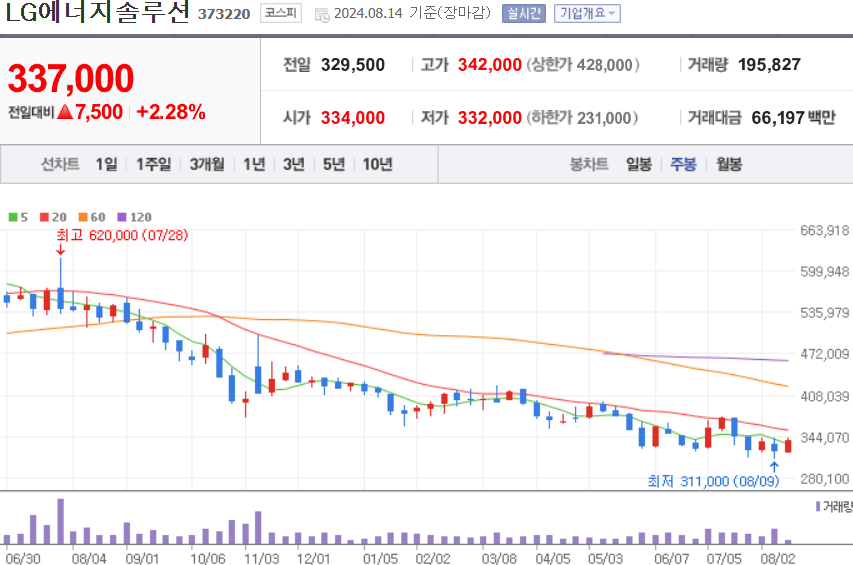 LG에너지솔루션 주식 차트