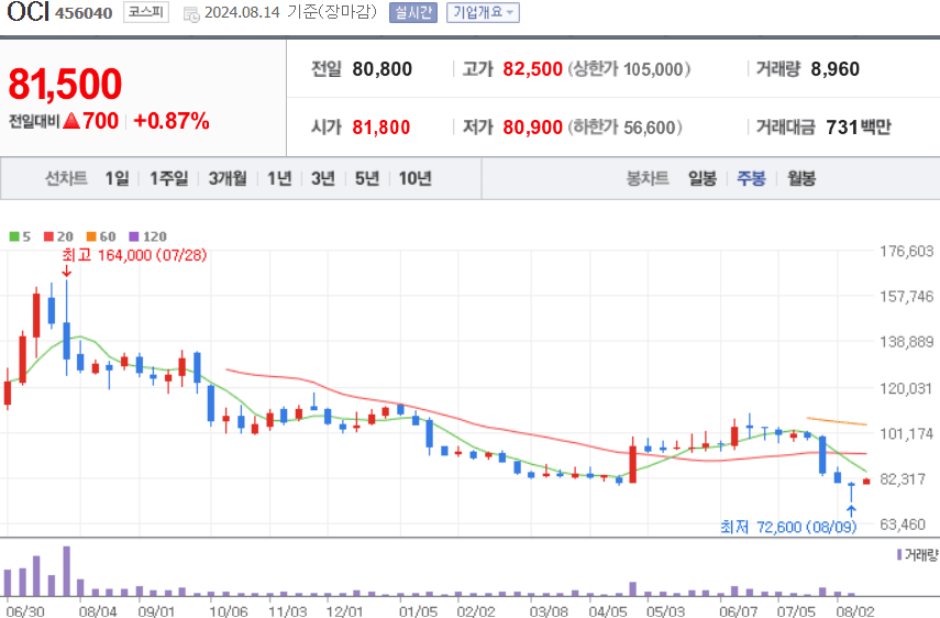 OCI 주식 차트