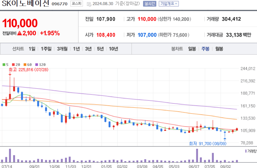 SK이노베이션 주식 차트