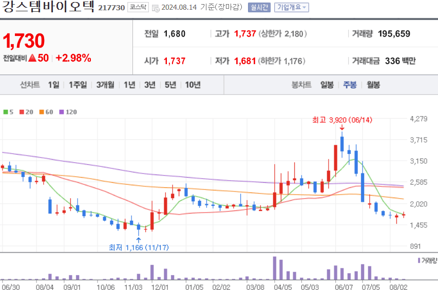 강스템바이오텍 주식 차트