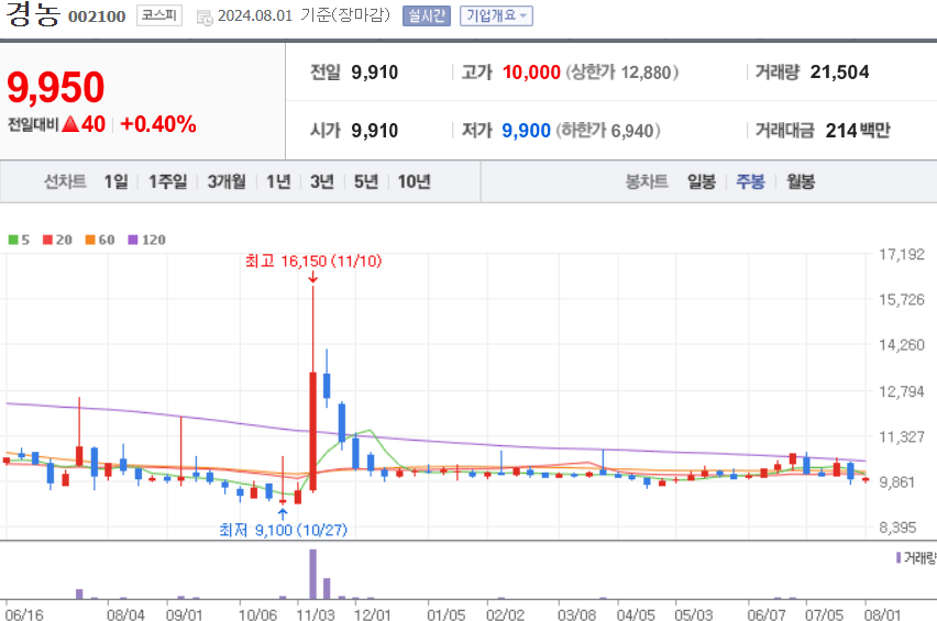 경농 주식 차트