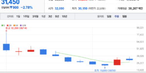 그리드위즈 주식 차트