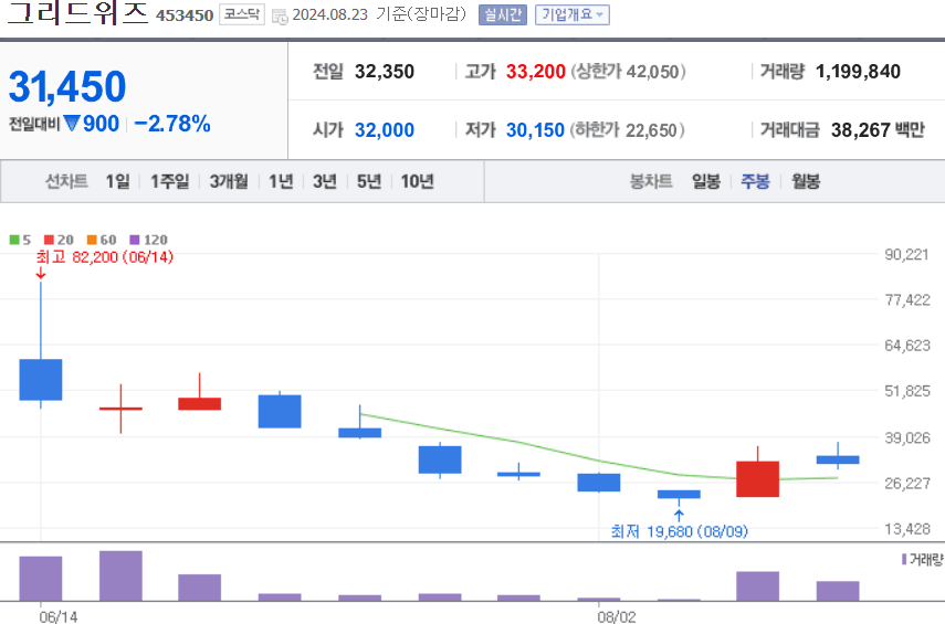 그리드위즈 주식 차트