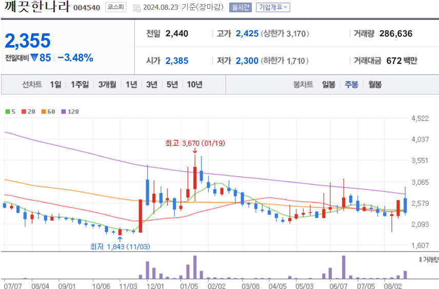 깨끗한나라 주식 차트