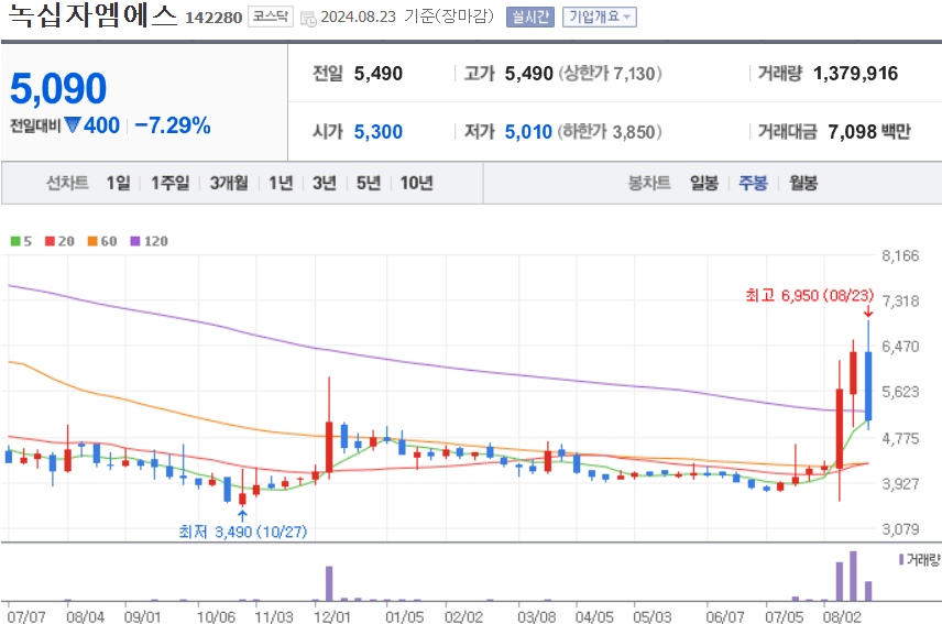 녹십자엠에스 주식 차트