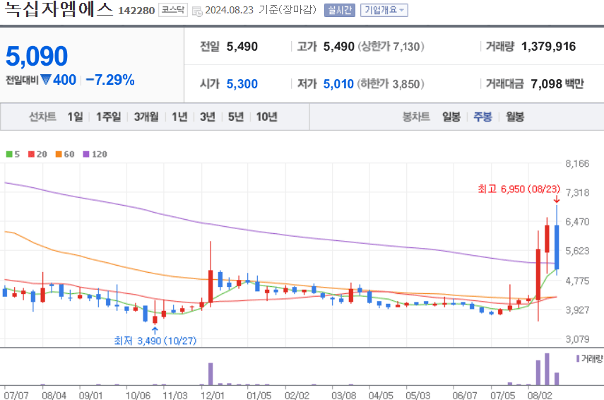 녹십자엠에스 주식 차트