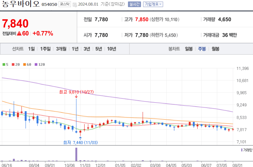 농우바이오 주식 차트