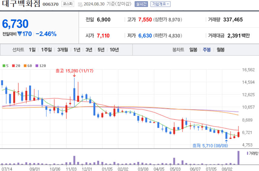 대구백화점 주식 차트