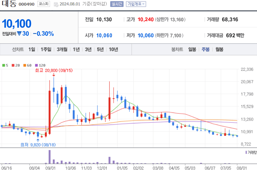 대동 주식 차트