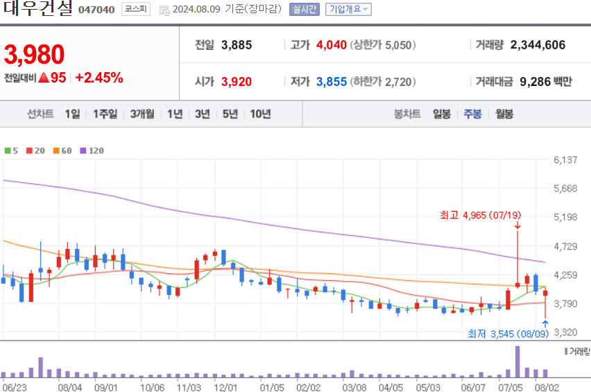 대우건설 주식 차트