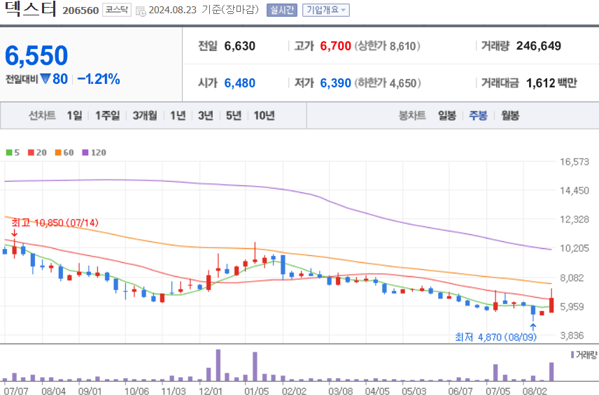 덱스터 주식 차트