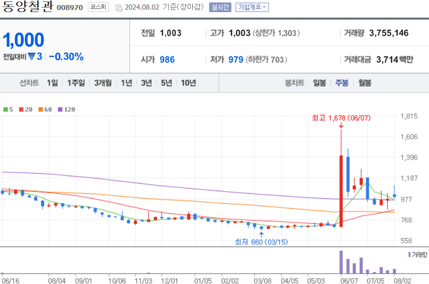 동양철관 주식 차트