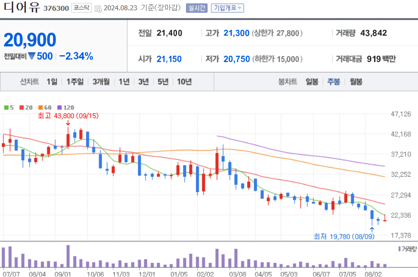 디어유 주식 차트