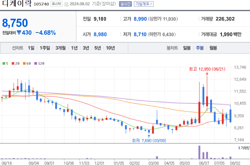 디케이락 주식 차트