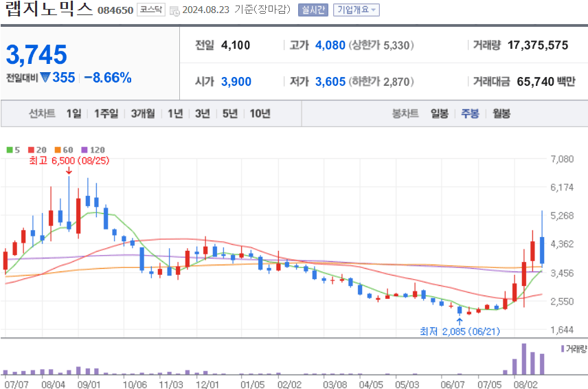 랩지노믹스 주식 차트