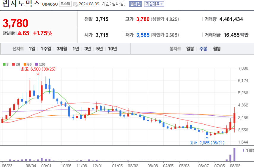 랩지노믹스 주식 차트