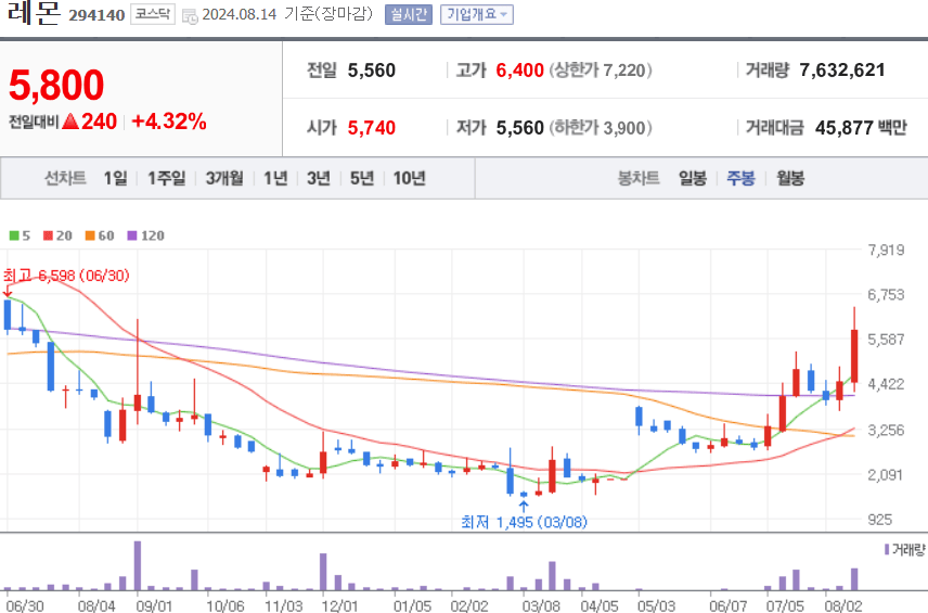 레몬 주식 차트