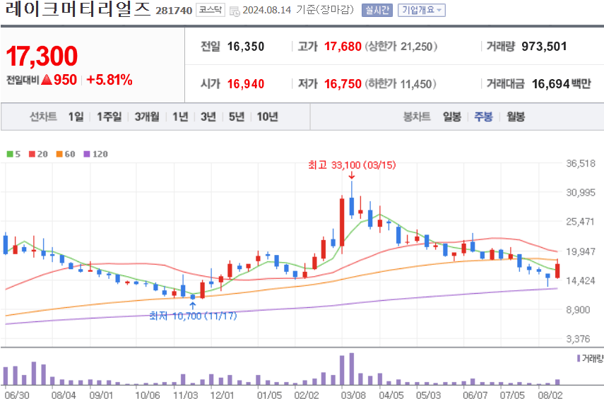 레이크머티리얼즈 주식 차트