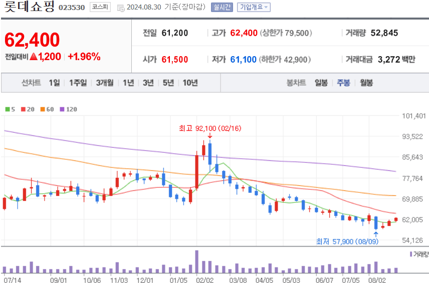 롯데쇼핑 주식 차트