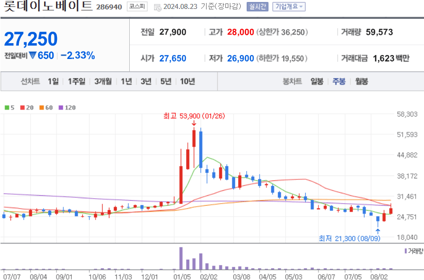 롯데이노베이트 주식 차트