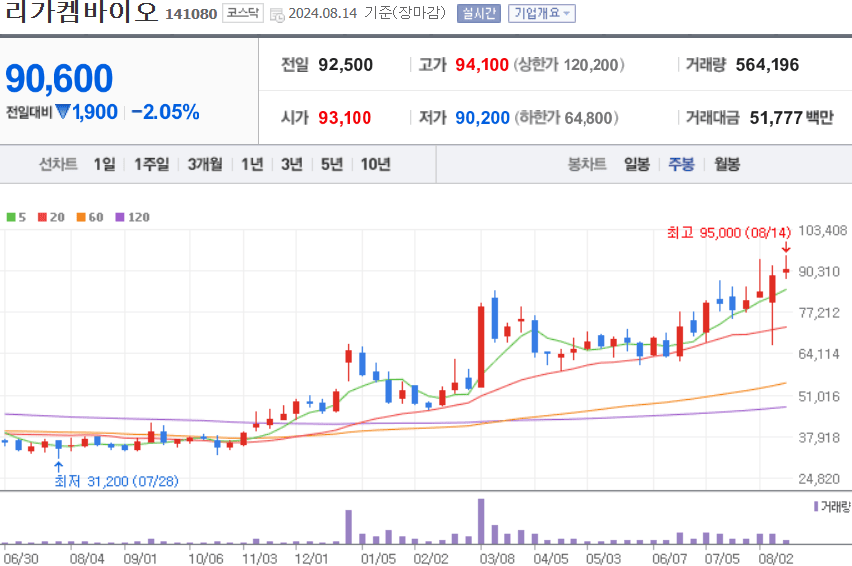 리가켐바이오 주식 차트