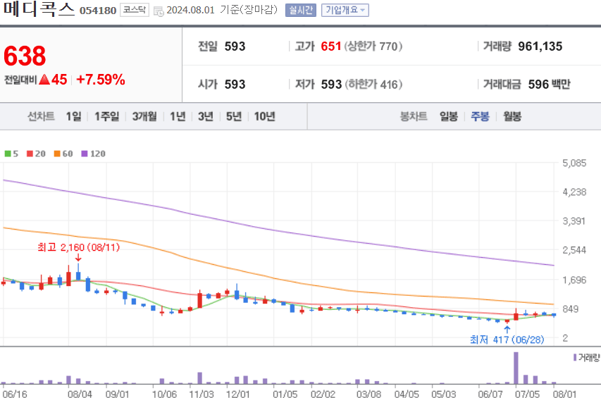 메디콕스 주식 차트