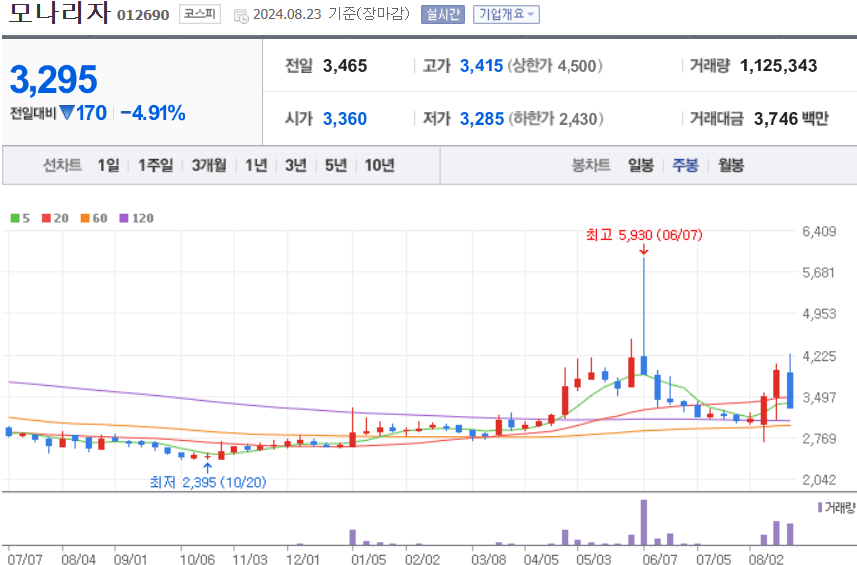 모나리자 주식 차트