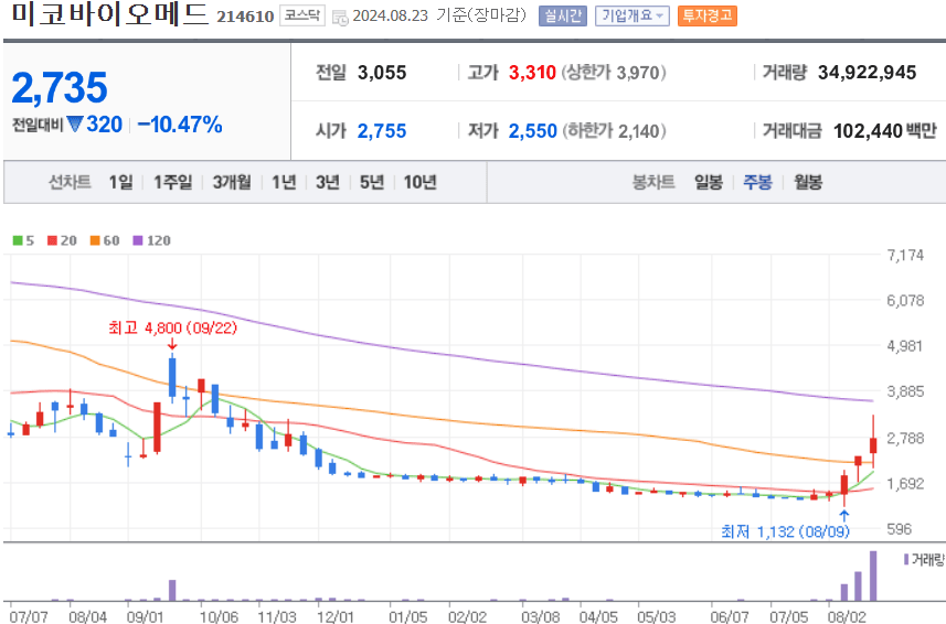 미코바이오메드 주식 차트