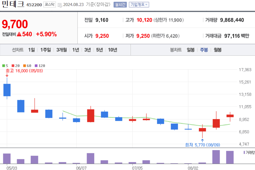 민테크 주식 차트