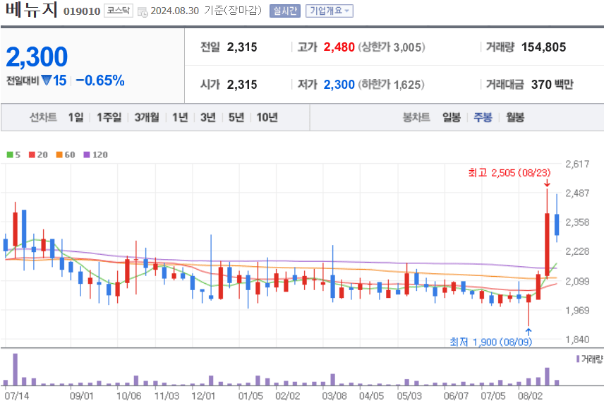 베뉴지 주식 차트