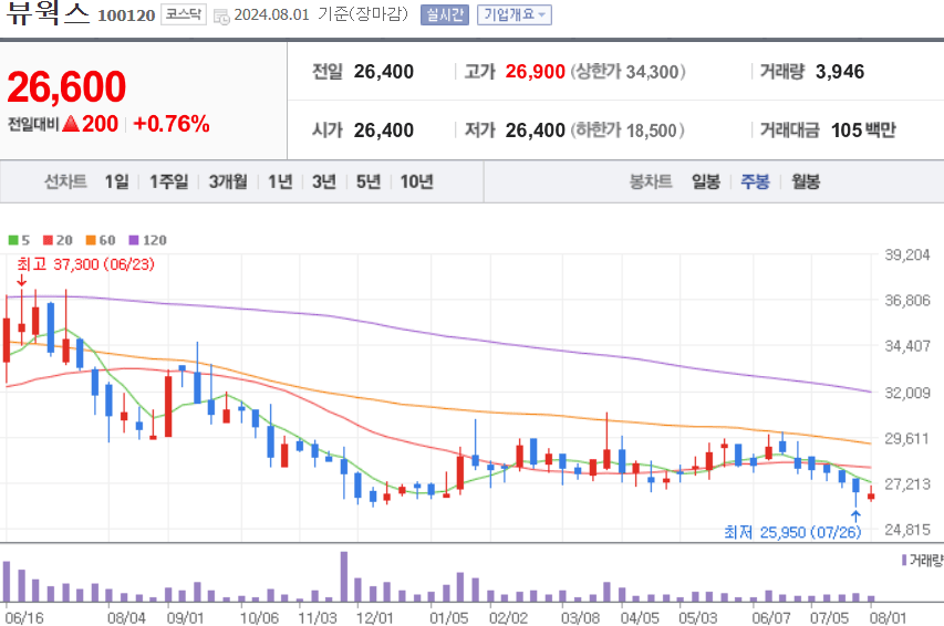 뷰윅스 주식 차트