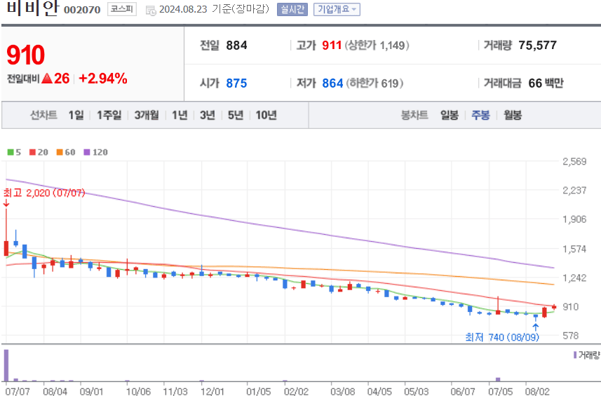 비비안 주식 차트