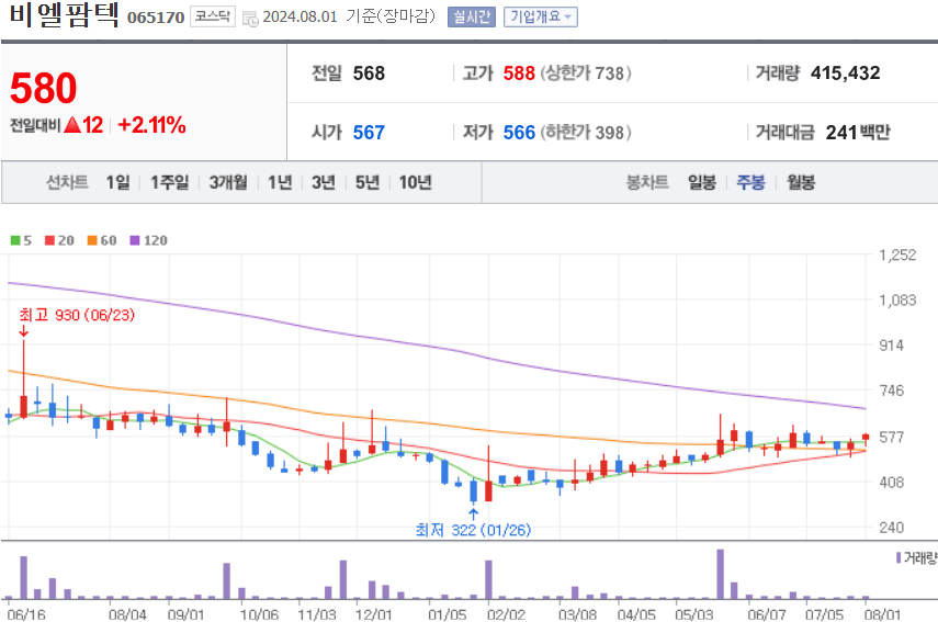 비엘팜텍 주식 차트