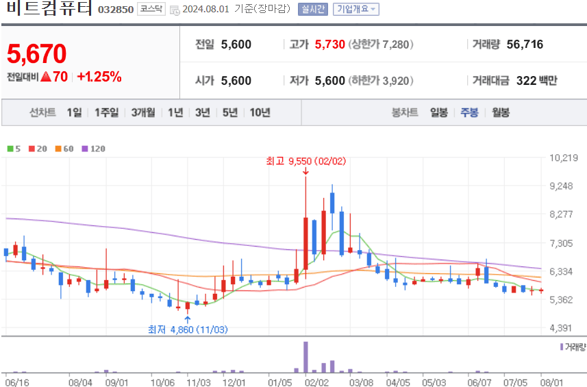 비트컴퓨터 주식 차트