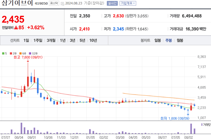 삼기이브이 주식 차트