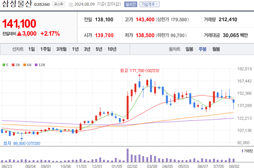 삼성물산 주식 차트
