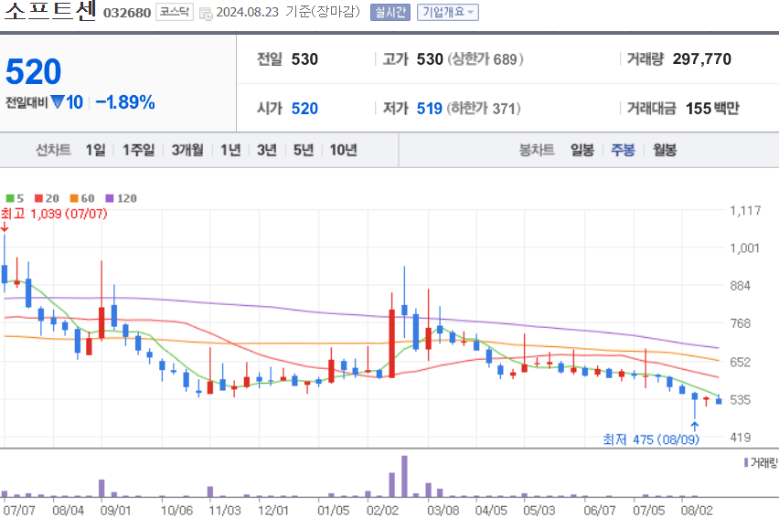 소프트센 주식 차트