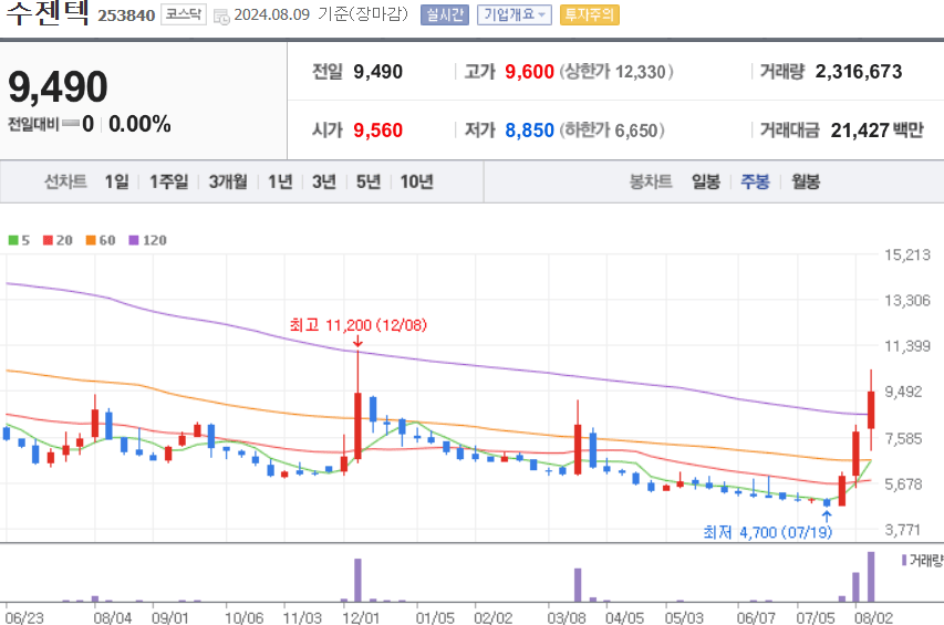 수젠텍 주식 차트