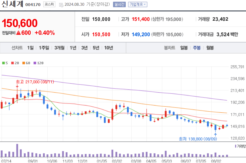 신세계 주식 차트