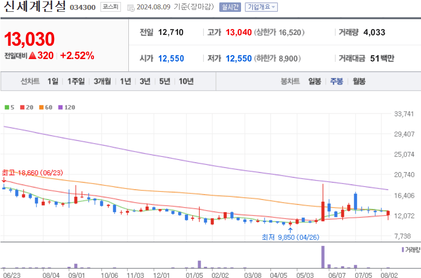 신세계건설 주식 차트