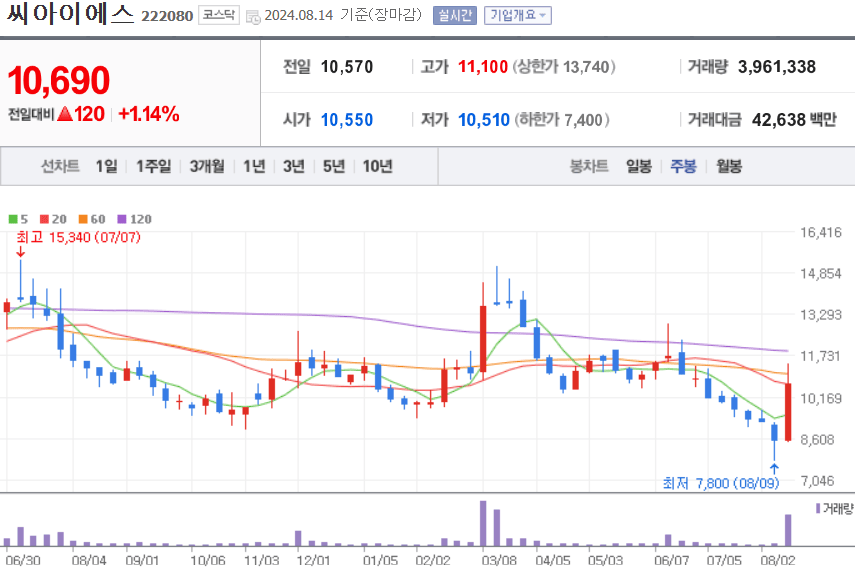 씨아이에스 주식 차트