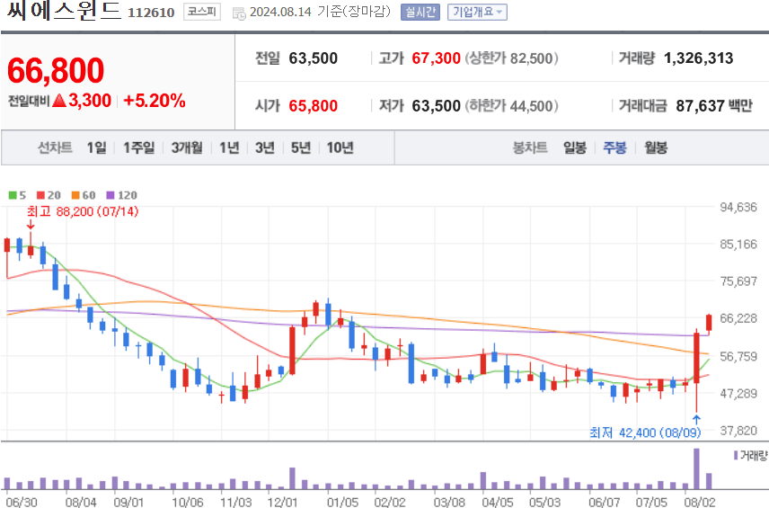 씨에스윈드 주식 차트