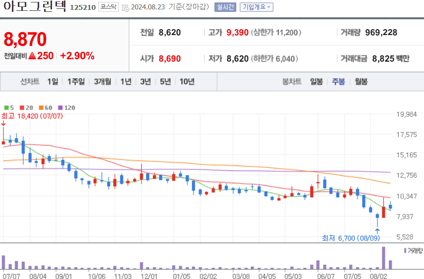 아모그린텍 주식 차트