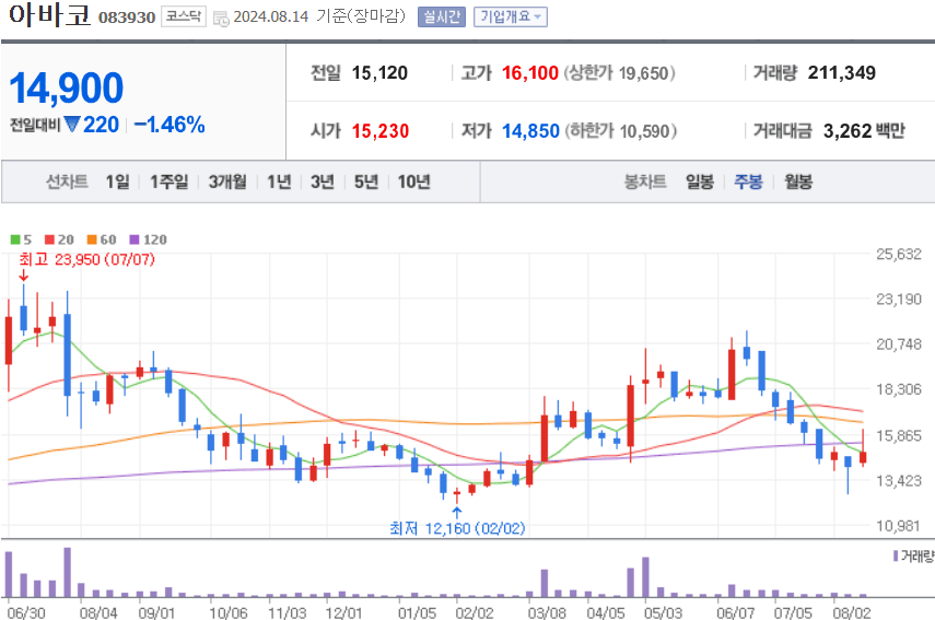 아바코 주식 차트