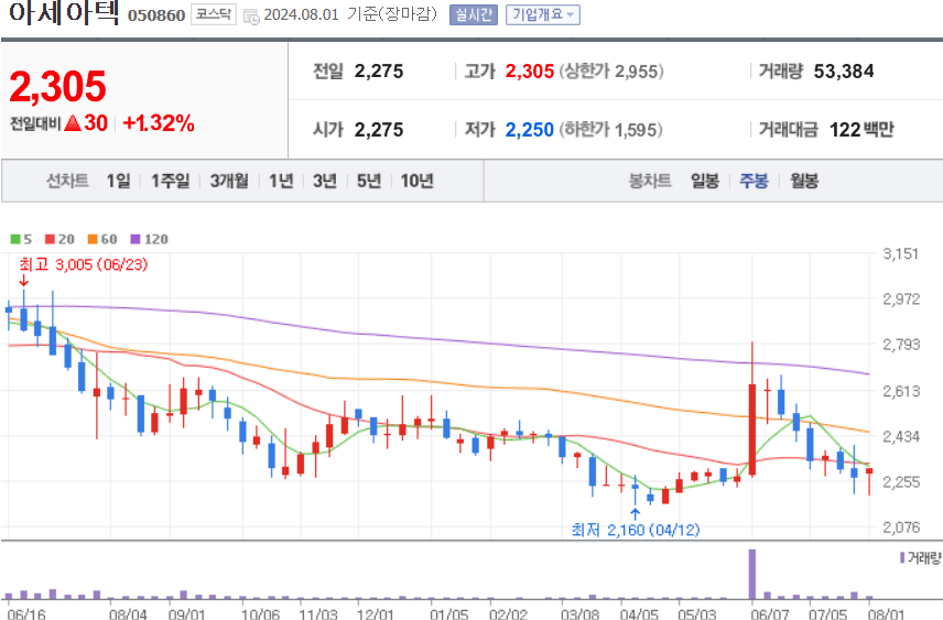 아세아텍 주식 차트